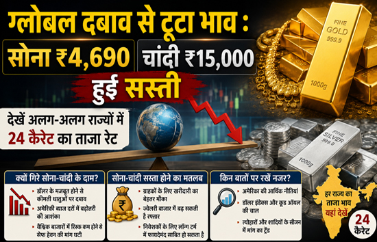 ग्लोबल दबाव से टूटा भाव : सोना ₹4,690 और चांदी ₹15,000  हुई सस्ती, देखें अलग-अलग राज्यों में 24 कैरेट का ताजा रेट  