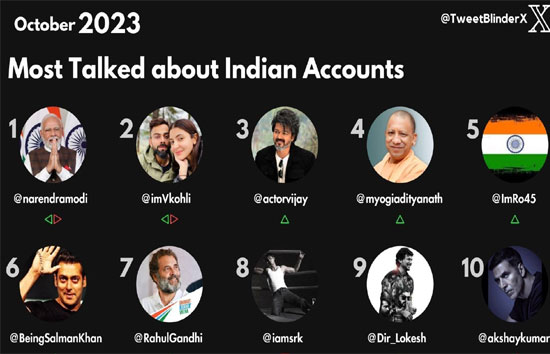 सीएम योगी बने सोशल मीडिया साइट्स एक्स पर दूसरे सबसे चर्चित राजनेता